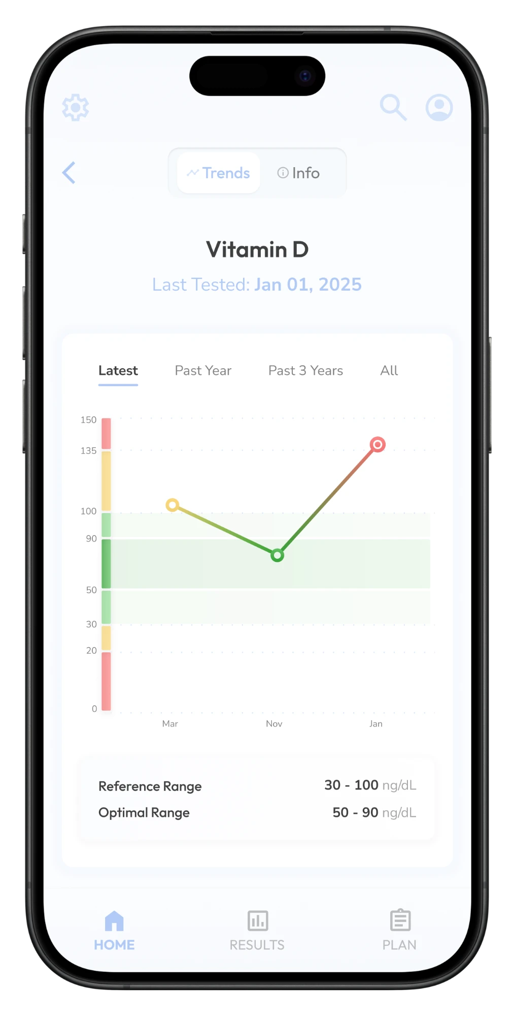 Vitamin D trend over three draws, banded by category