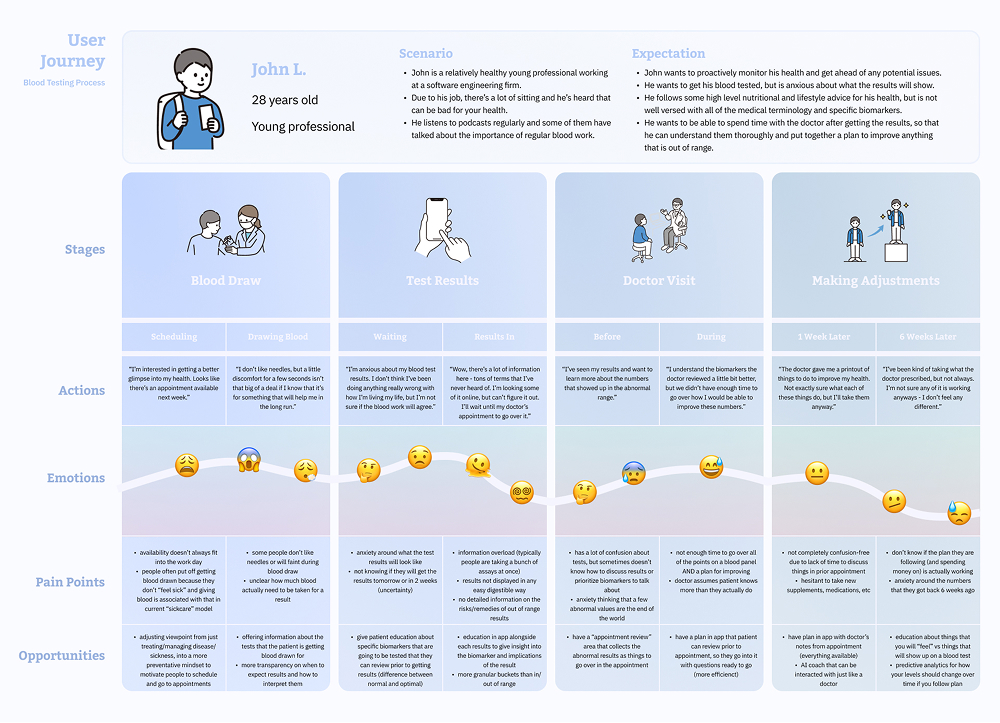 User Journey Map