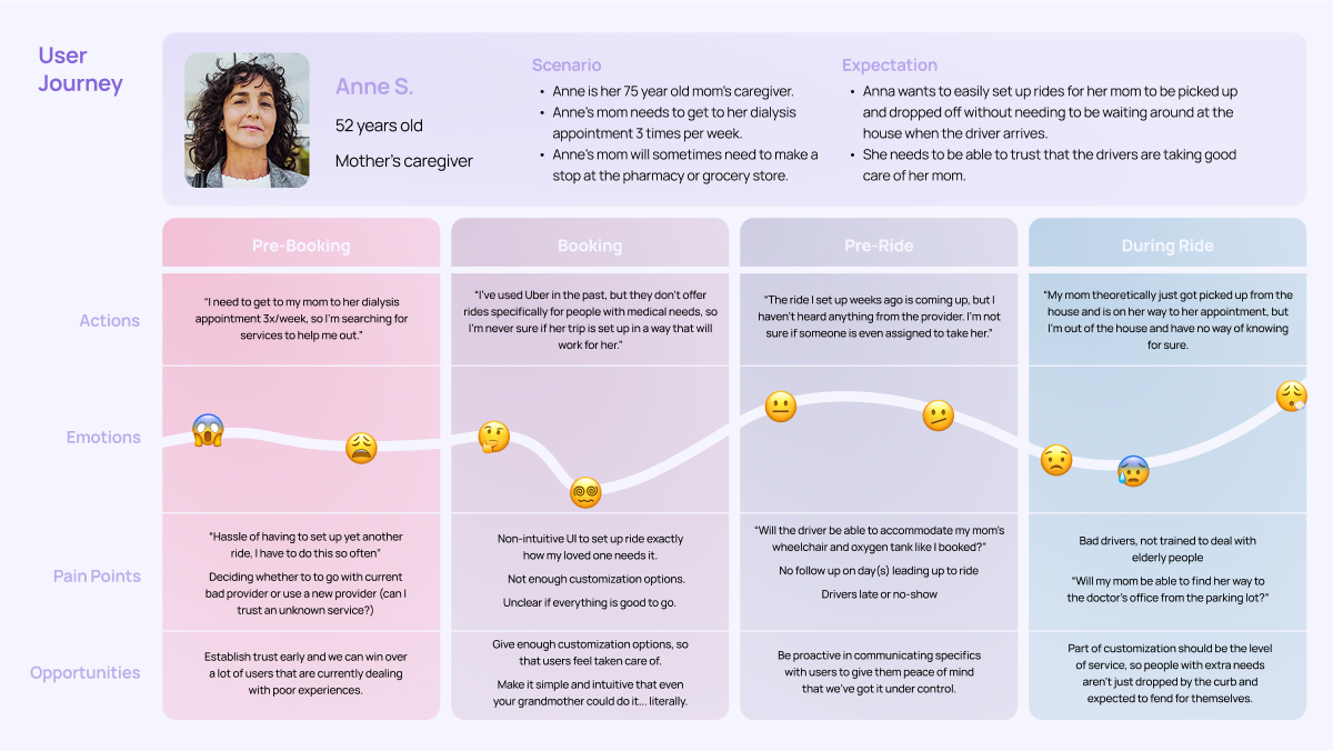 Wanda - User Journey